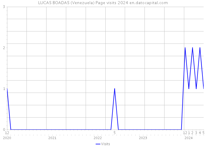 LUCAS BOADAS (Venezuela) Page visits 2024 