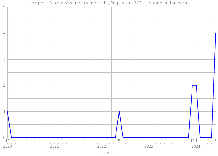Argenis Duarte Vasquez (Venezuela) Page visits 2024 