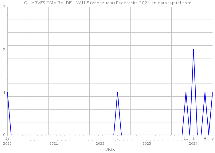 OLLARVES OMAIRA DEL VALLE (Venezuela) Page visits 2024 