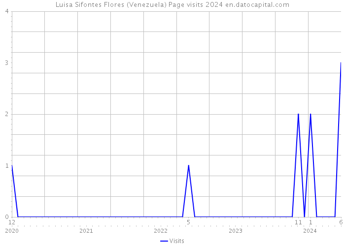 Luisa Sifontes Flores (Venezuela) Page visits 2024 
