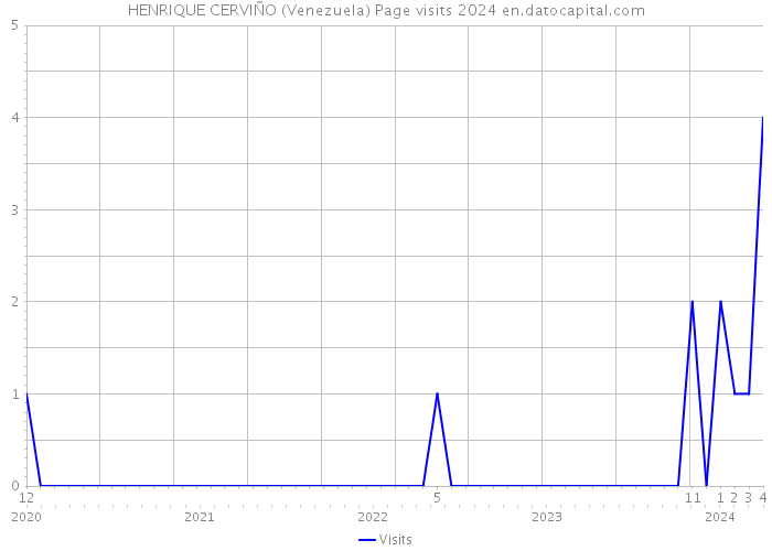 HENRIQUE CERVIÑO (Venezuela) Page visits 2024 