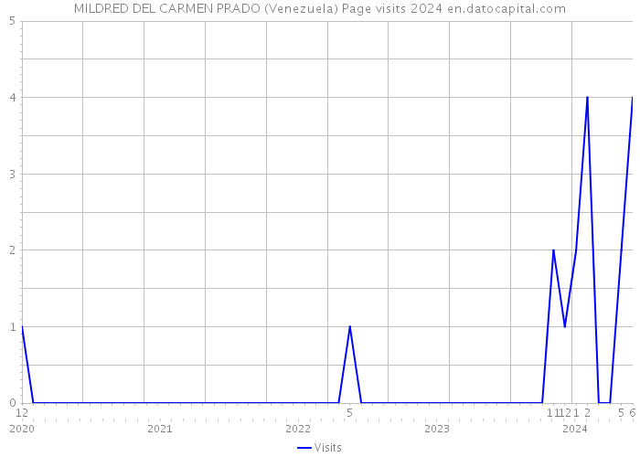 MILDRED DEL CARMEN PRADO (Venezuela) Page visits 2024 