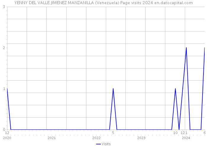 YENNY DEL VALLE JIMENEZ MANZANILLA (Venezuela) Page visits 2024 