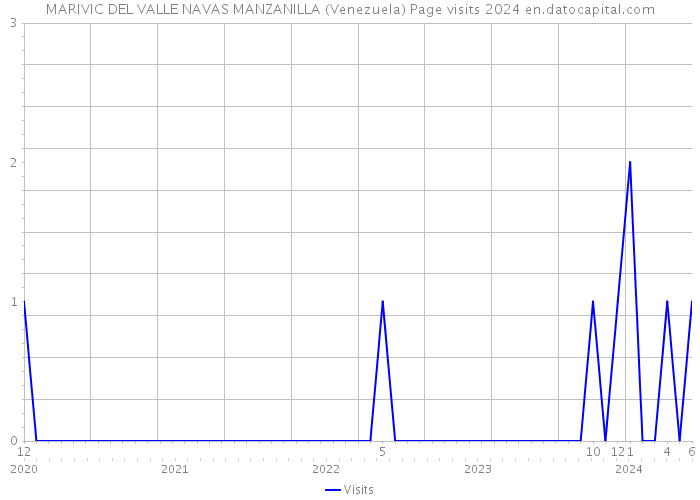 MARIVIC DEL VALLE NAVAS MANZANILLA (Venezuela) Page visits 2024 