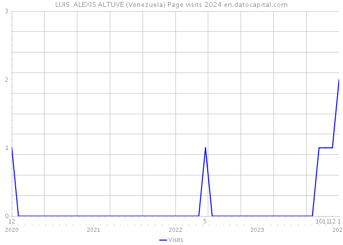 LUIS ALEXIS ALTUVE (Venezuela) Page visits 2024 