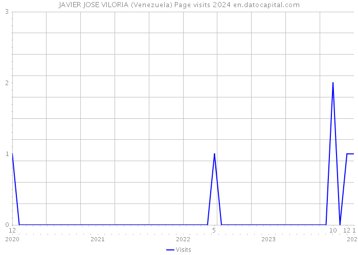 JAVIER JOSE VILORIA (Venezuela) Page visits 2024 
