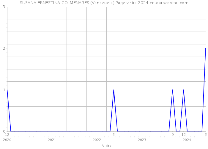 SUSANA ERNESTINA COLMENARES (Venezuela) Page visits 2024 
