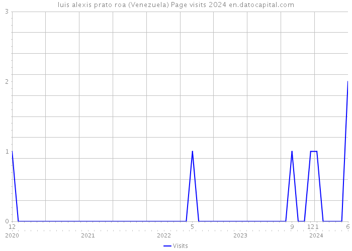 luis alexis prato roa (Venezuela) Page visits 2024 