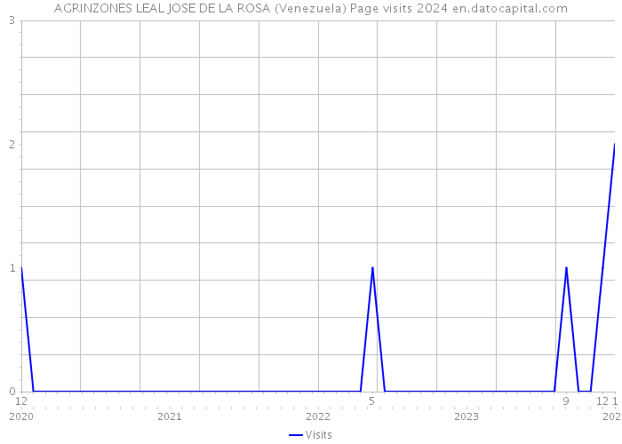 AGRINZONES LEAL JOSE DE LA ROSA (Venezuela) Page visits 2024 
