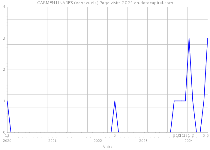 CARMEN LINARES (Venezuela) Page visits 2024 