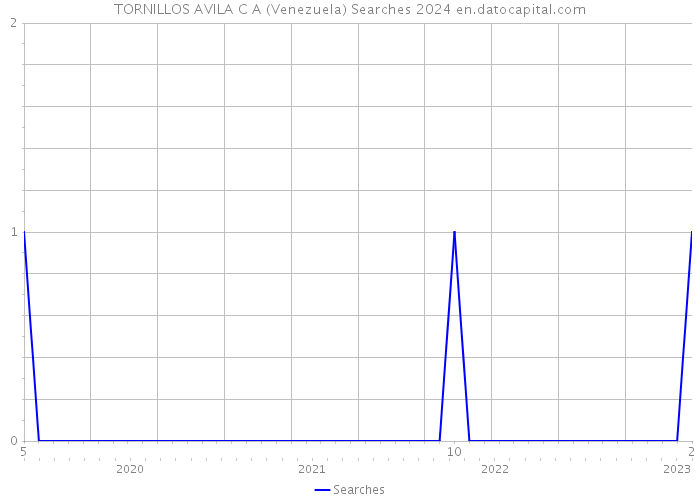TORNILLOS AVILA C A (Venezuela) Searches 2024 