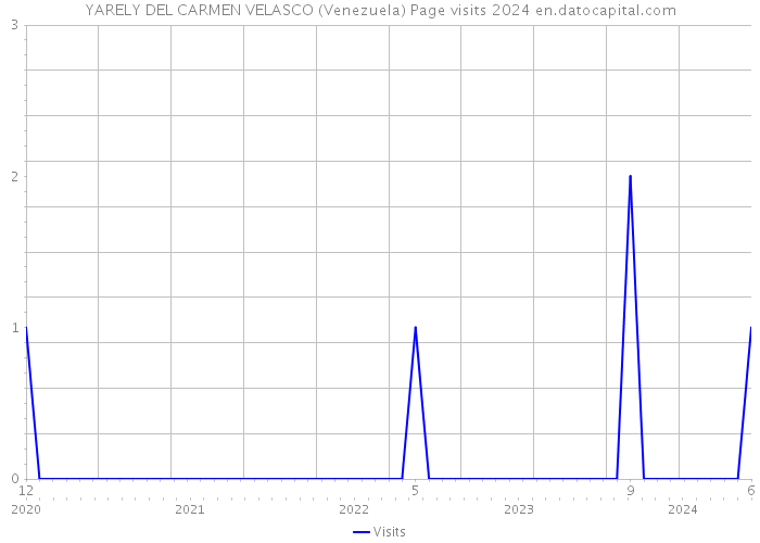 YARELY DEL CARMEN VELASCO (Venezuela) Page visits 2024 