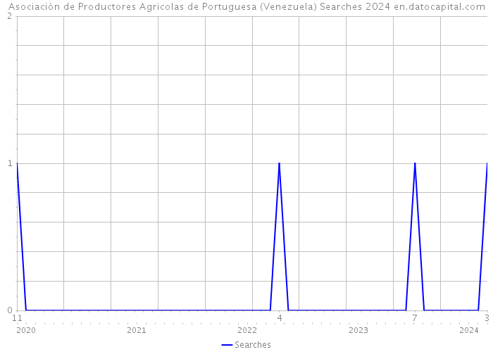 Asociaciòn de Productores Agricolas de Portuguesa (Venezuela) Searches 2024 