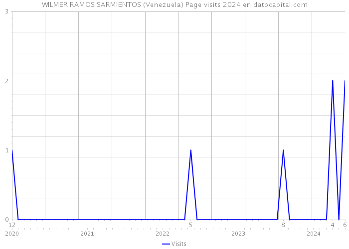 WILMER RAMOS SARMIENTOS (Venezuela) Page visits 2024 