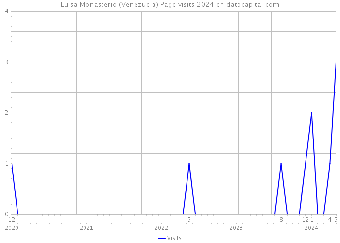 Luisa Monasterio (Venezuela) Page visits 2024 