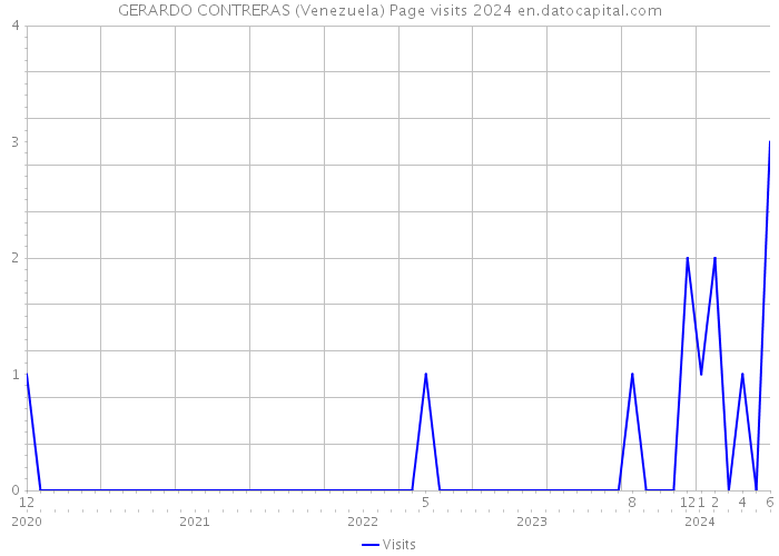 GERARDO CONTRERAS (Venezuela) Page visits 2024 
