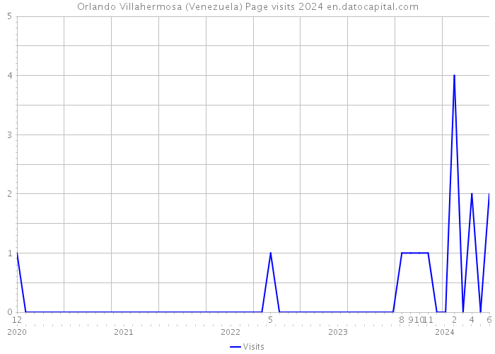 Orlando Villahermosa (Venezuela) Page visits 2024 