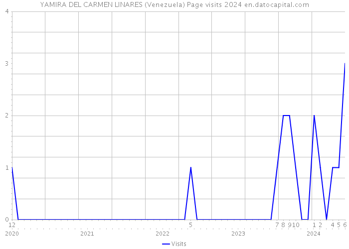 YAMIRA DEL CARMEN LINARES (Venezuela) Page visits 2024 
