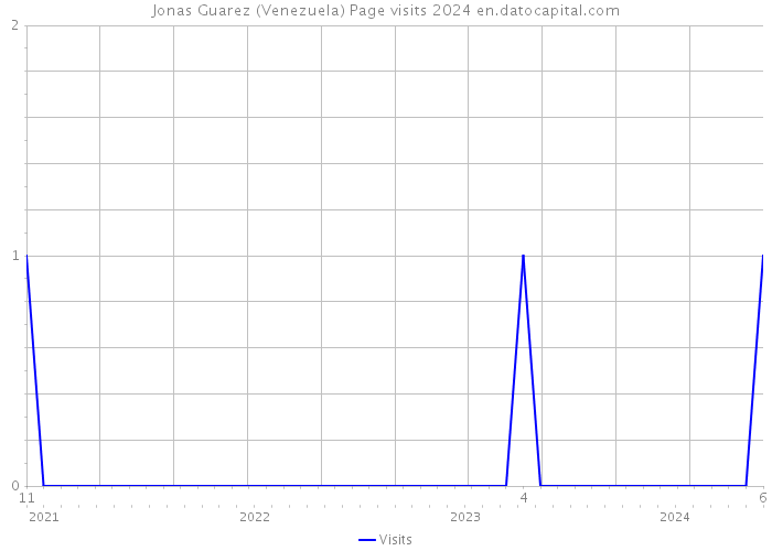 Jonas Guarez (Venezuela) Page visits 2024 