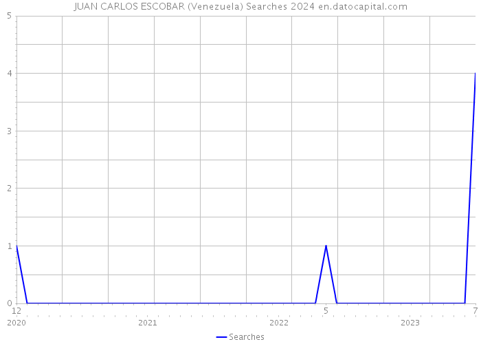 JUAN CARLOS ESCOBAR (Venezuela) Searches 2024 