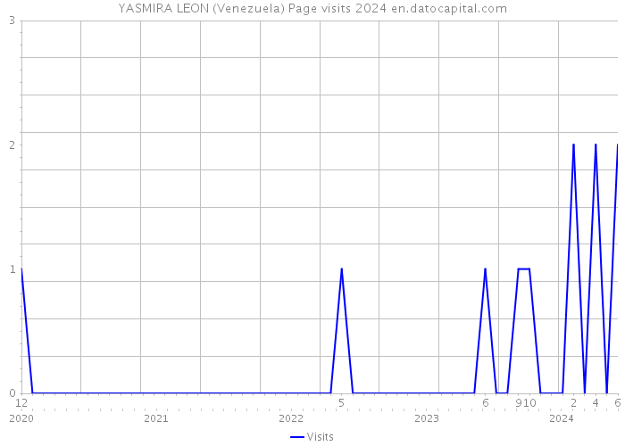 YASMIRA LEON (Venezuela) Page visits 2024 