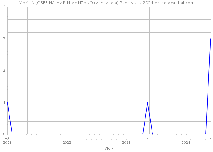 MAYLIN JOSEFINA MARIN MANZANO (Venezuela) Page visits 2024 
