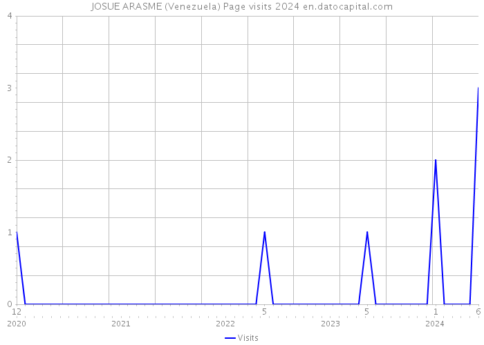 JOSUE ARASME (Venezuela) Page visits 2024 