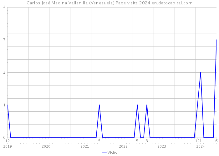 Carlos José Medina Vallenilla (Venezuela) Page visits 2024 