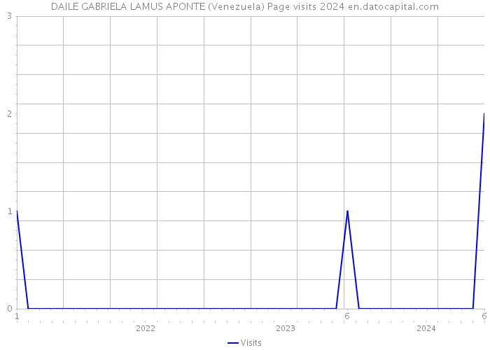 DAILE GABRIELA LAMUS APONTE (Venezuela) Page visits 2024 