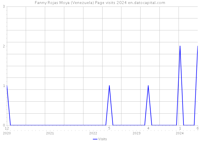 Fanny Rojas Moya (Venezuela) Page visits 2024 