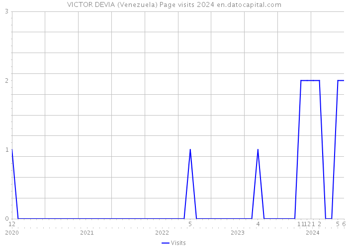 VICTOR DEVIA (Venezuela) Page visits 2024 