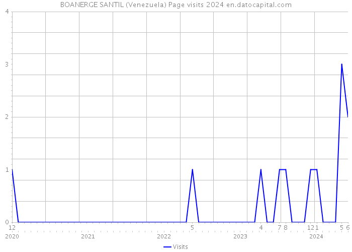 BOANERGE SANTIL (Venezuela) Page visits 2024 