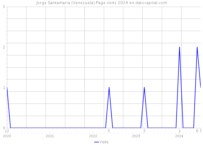 Jorge Santamaria (Venezuela) Page visits 2024 