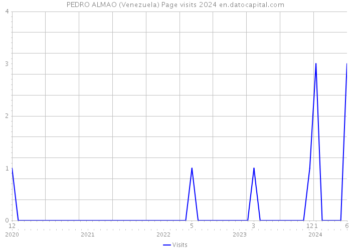 PEDRO ALMAO (Venezuela) Page visits 2024 