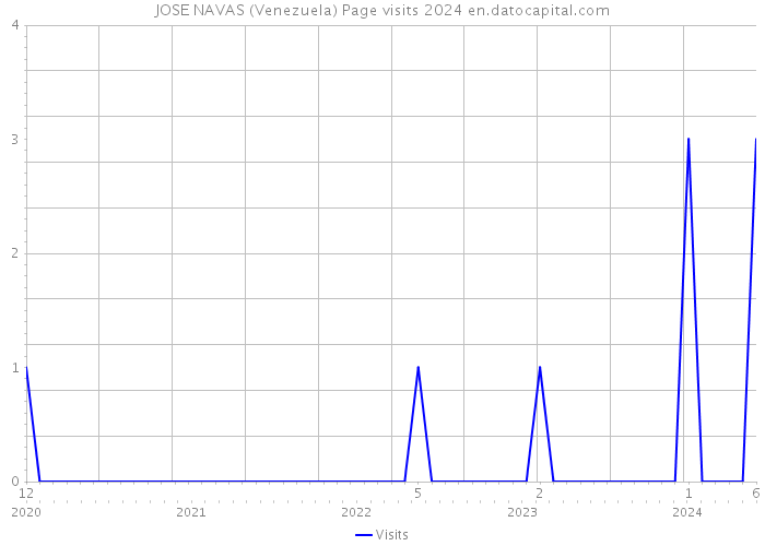 JOSE NAVAS (Venezuela) Page visits 2024 