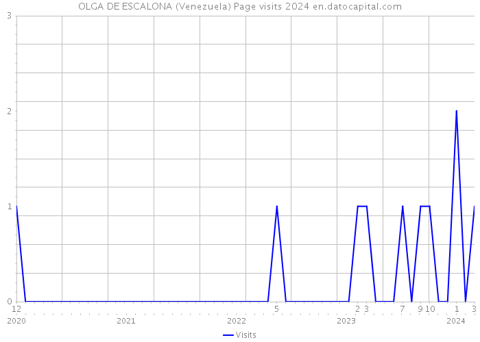 OLGA DE ESCALONA (Venezuela) Page visits 2024 
