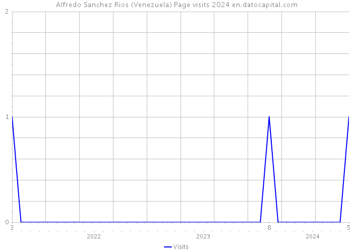 Alfredo Sanchez Rios (Venezuela) Page visits 2024 
