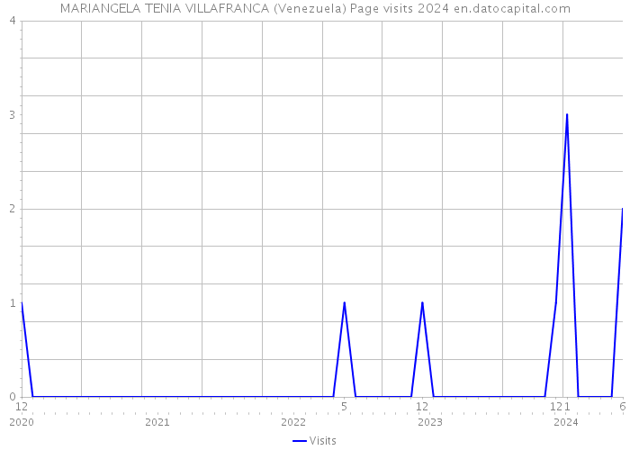 MARIANGELA TENIA VILLAFRANCA (Venezuela) Page visits 2024 