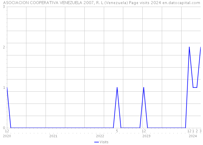 ASOCIACION COOPERATIVA VENEZUELA 2007, R. L (Venezuela) Page visits 2024 
