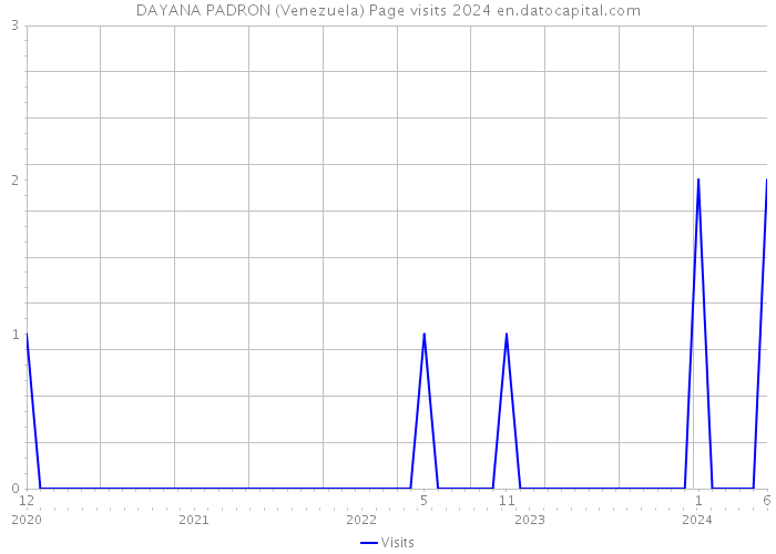 DAYANA PADRON (Venezuela) Page visits 2024 