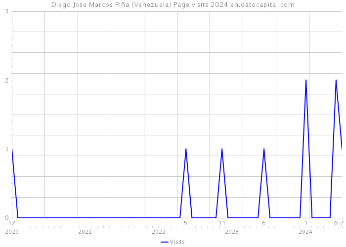 Diego Jose Marcos Piña (Venezuela) Page visits 2024 