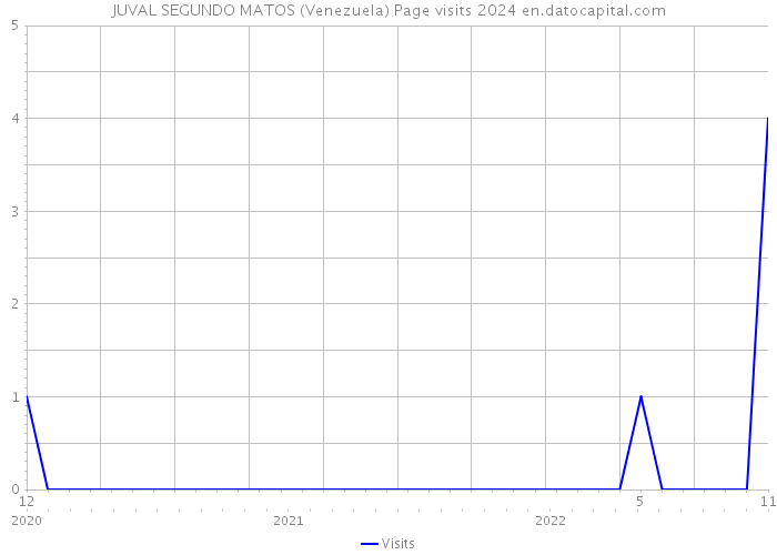 JUVAL SEGUNDO MATOS (Venezuela) Page visits 2024 