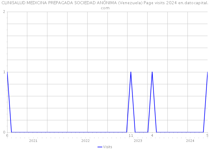CLINISALUD MEDICINA PREPAGADA SOCIEDAD ANÓNIMA (Venezuela) Page visits 2024 