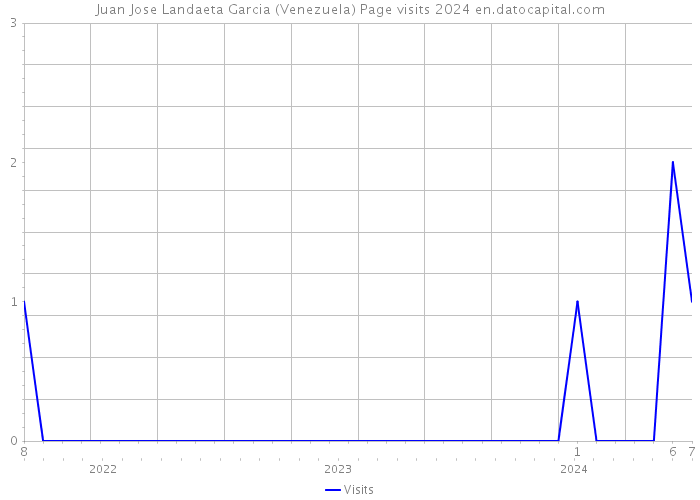 Juan Jose Landaeta Garcia (Venezuela) Page visits 2024 
