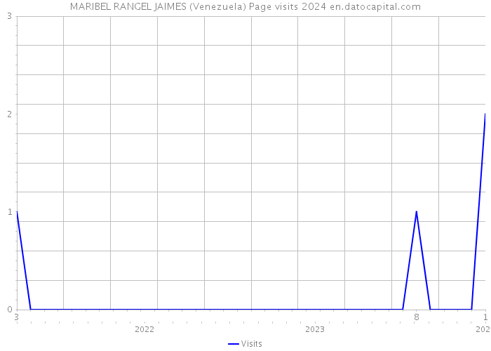 MARIBEL RANGEL JAIMES (Venezuela) Page visits 2024 
