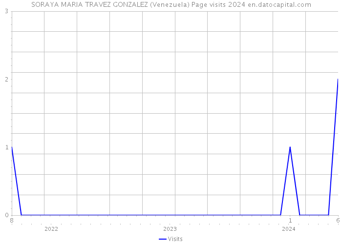 SORAYA MARIA TRAVEZ GONZALEZ (Venezuela) Page visits 2024 