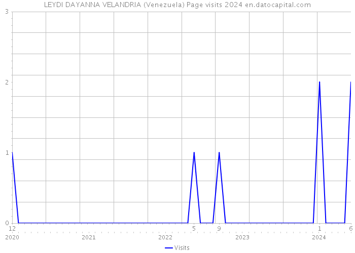 LEYDI DAYANNA VELANDRIA (Venezuela) Page visits 2024 