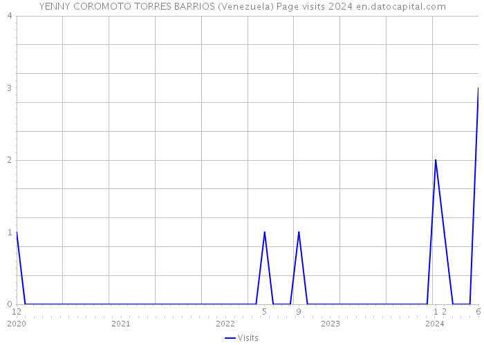 YENNY COROMOTO TORRES BARRIOS (Venezuela) Page visits 2024 