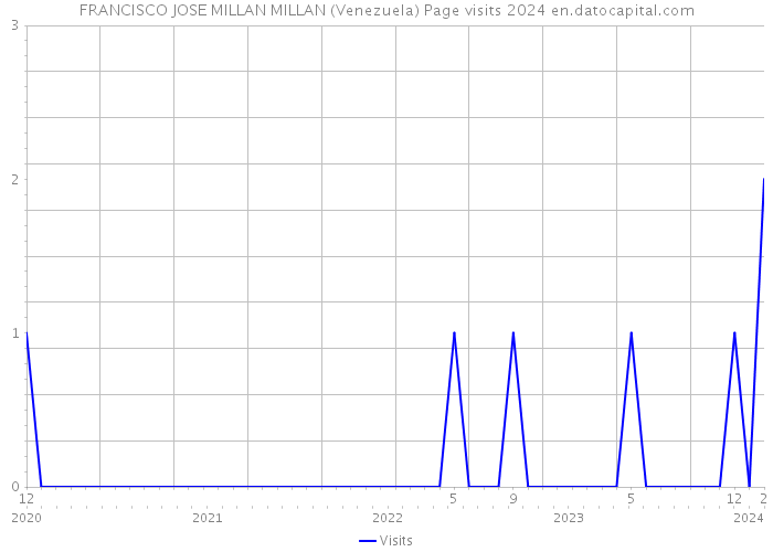 FRANCISCO JOSE MILLAN MILLAN (Venezuela) Page visits 2024 