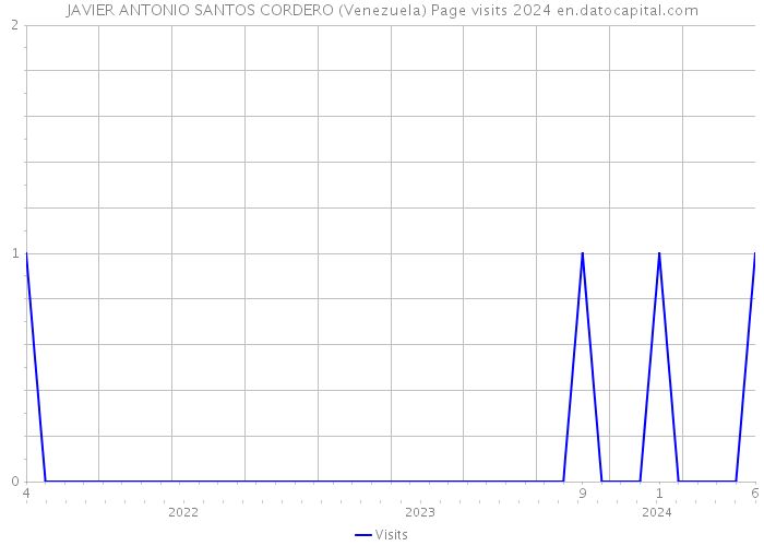 JAVIER ANTONIO SANTOS CORDERO (Venezuela) Page visits 2024 